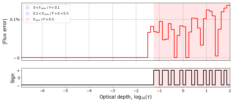 Plot of the model convergence