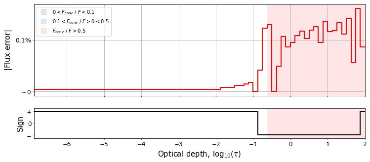 Plot of the model convergence