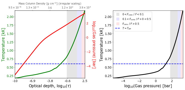 Plot of the model structure