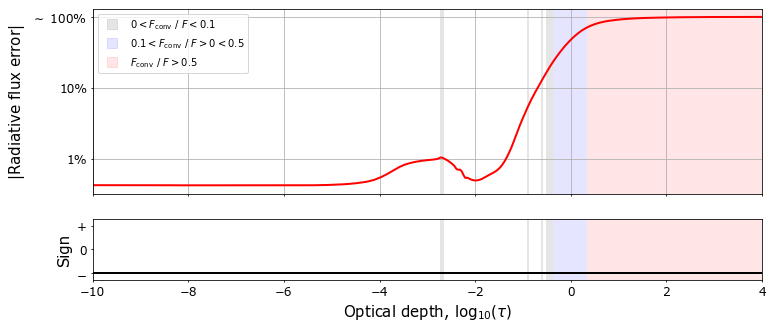 Plot of the model convergence