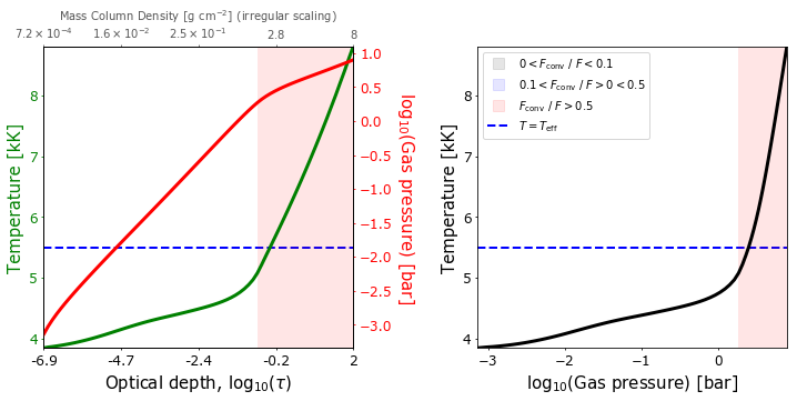 Plot of the model structure