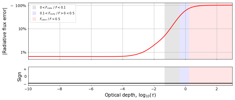 Plot of the model convergence