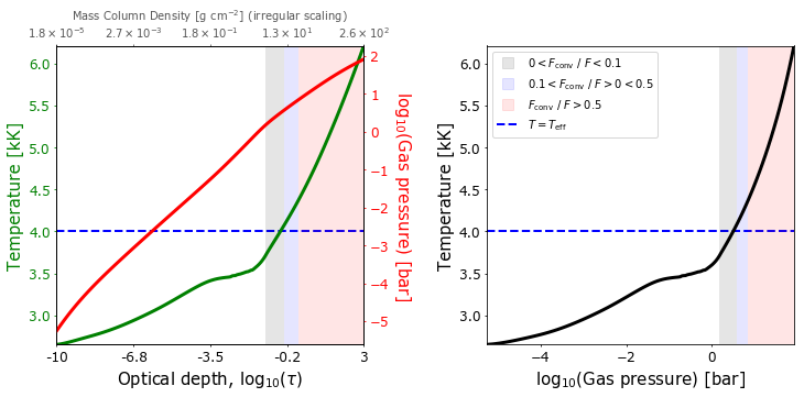 Plot of the model structure