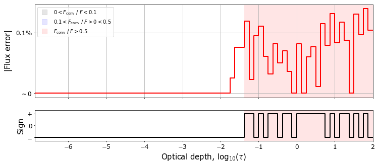 Plot of the model convergence