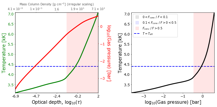 Plot of the model structure