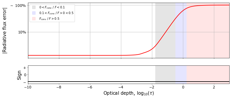 Plot of the model convergence