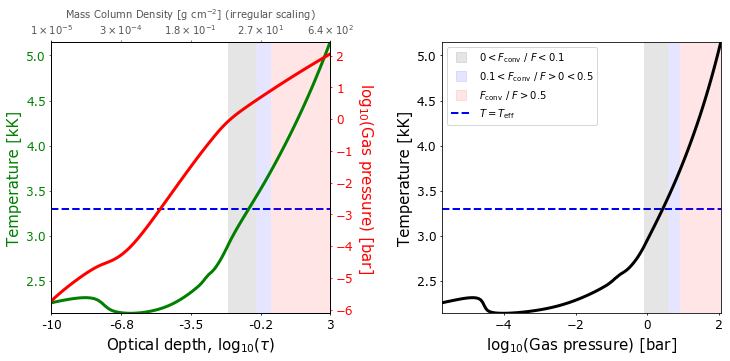 Plot of the model structure