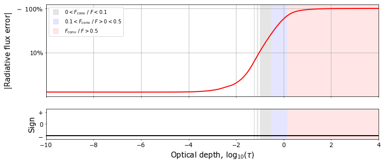 Plot of the model convergence