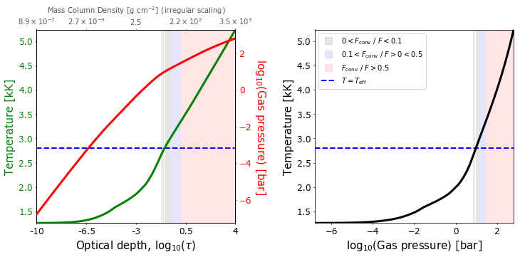Plot of the model structure