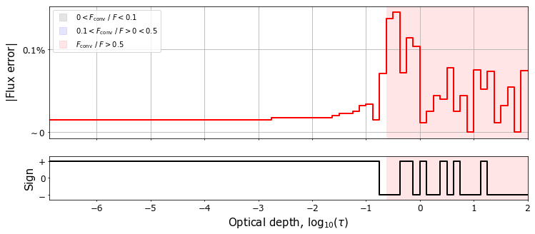Plot of the model convergence