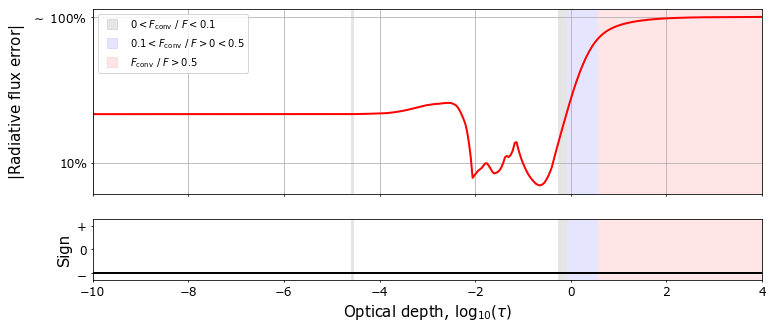 Plot of the model convergence