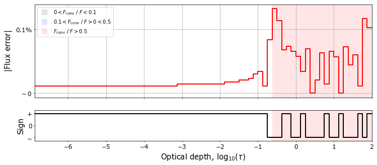 Plot of the model convergence