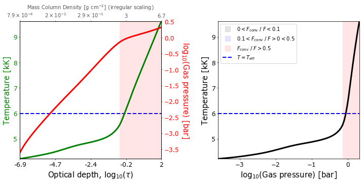 Plot of the model structure