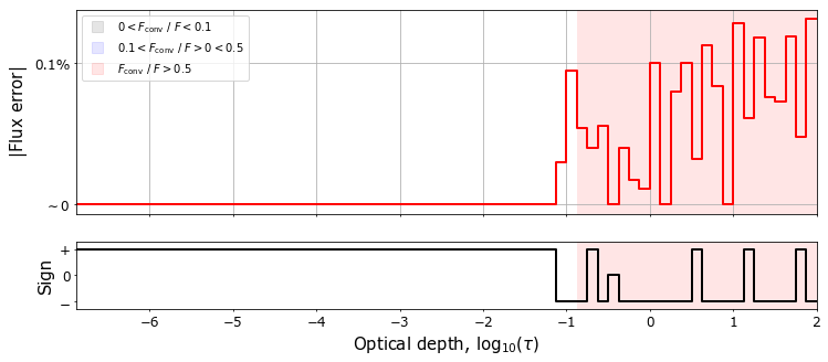 Plot of the model convergence
