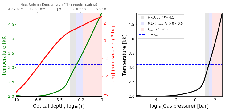 Plot of the model structure