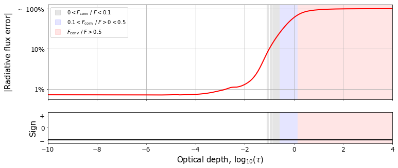 Plot of the model convergence