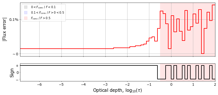 Plot of the model convergence
