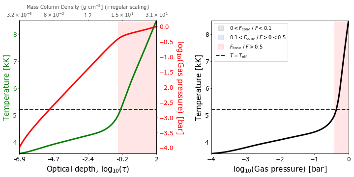 Plot of the model structure