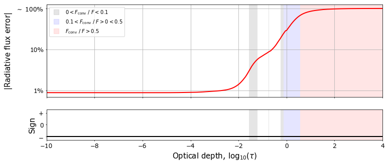 Plot of the model convergence