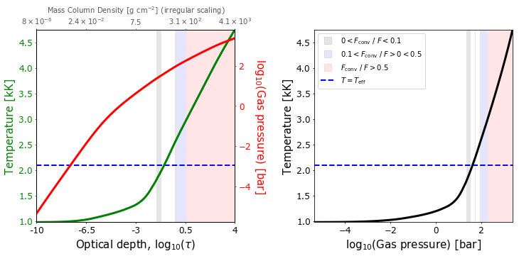 Plot of the model structure