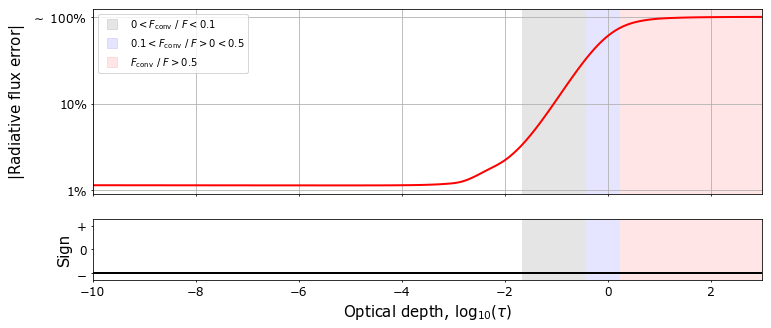Plot of the model convergence
