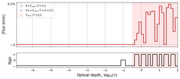 Plot of the model convergence