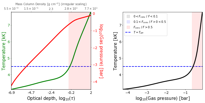 Plot of the model structure