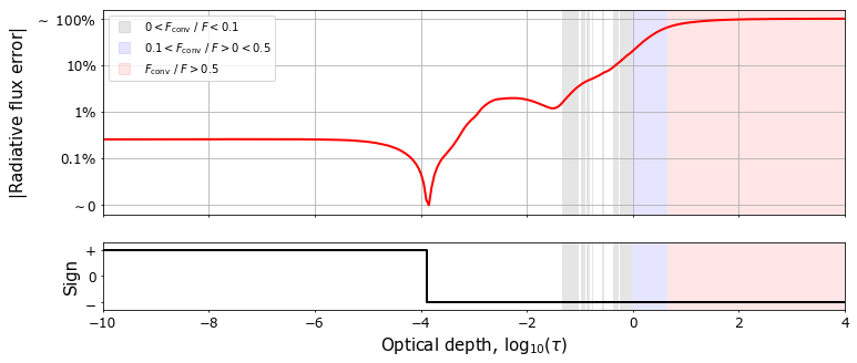 Plot of the model convergence
