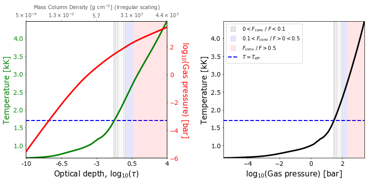 Plot of the model structure
