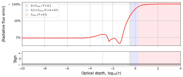 Plot of the model convergence