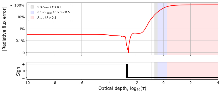 Plot of the model convergence