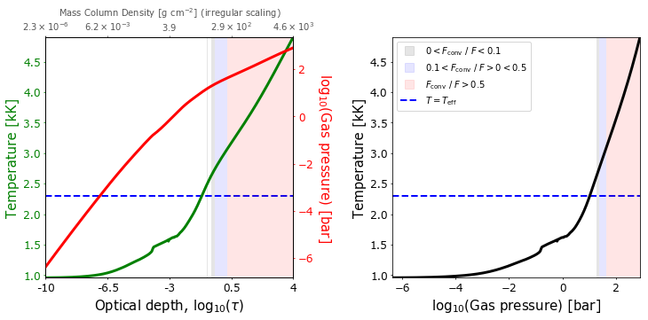 Plot of the model structure