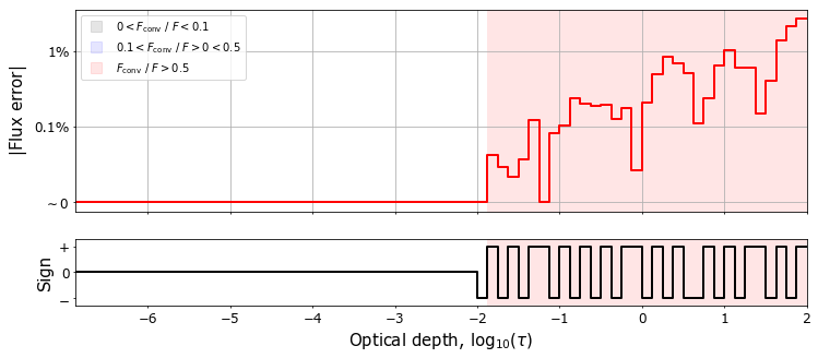 Plot of the model convergence