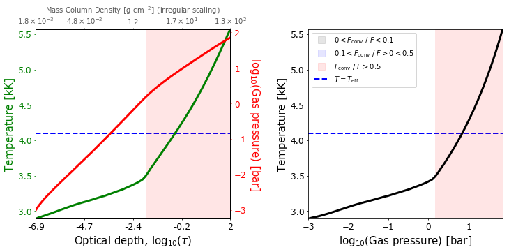 Plot of the model structure