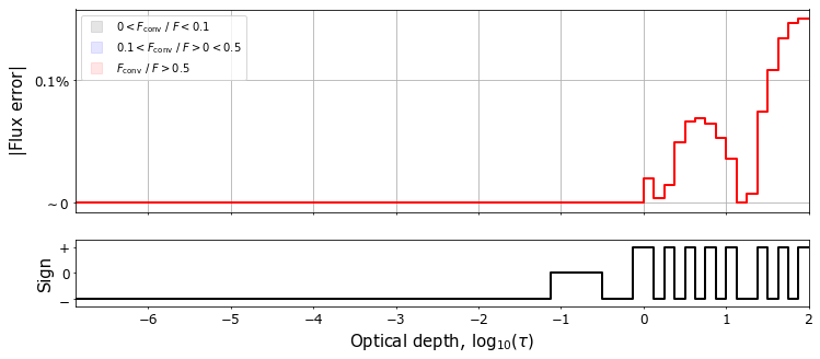 Plot of the model convergence