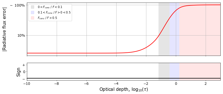 Plot of the model convergence