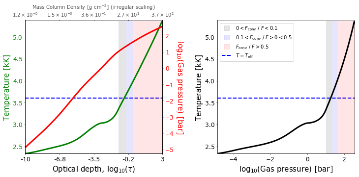 Plot of the model structure