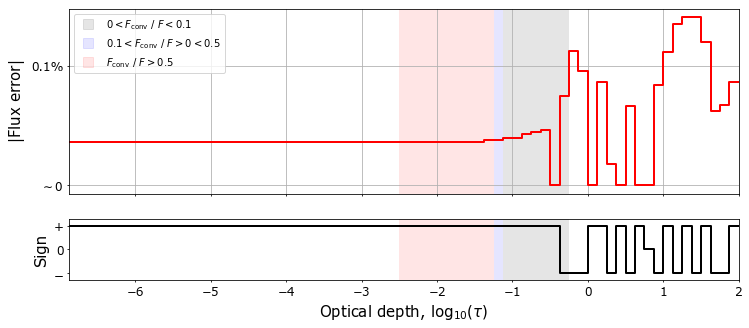 Plot of the model convergence