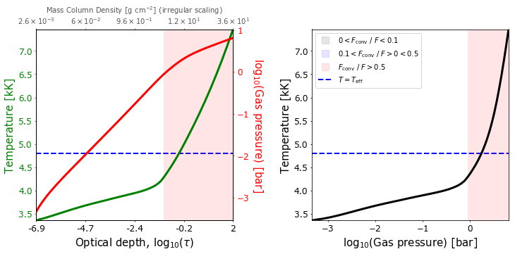 Plot of the model structure