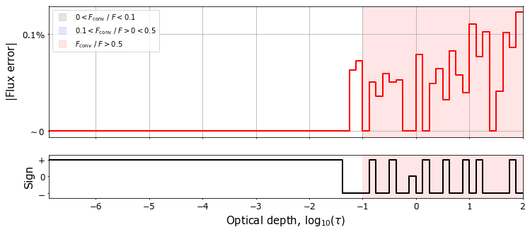 Plot of the model convergence