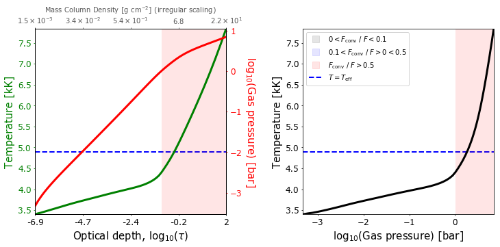 Plot of the model structure