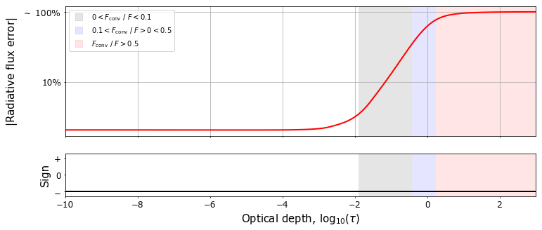 Plot of the model convergence