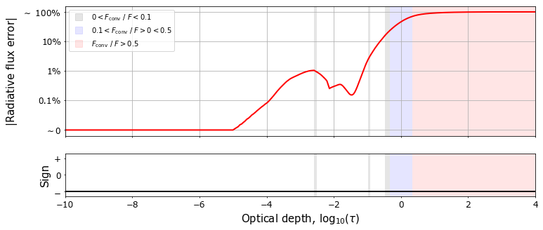 Plot of the model convergence